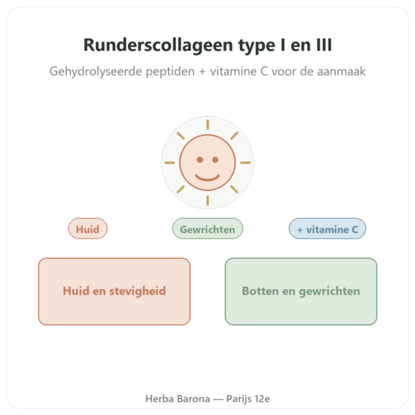 Runderscollageen tabletten Type 1 en 3 Doctor's Best presentatie Paris Herba Barona
