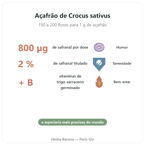 SAFRAMAX – 60 cápsulas Safranal – extrato de açafrão + vitaminas B benefícios e dados principais Paris Herba Barona