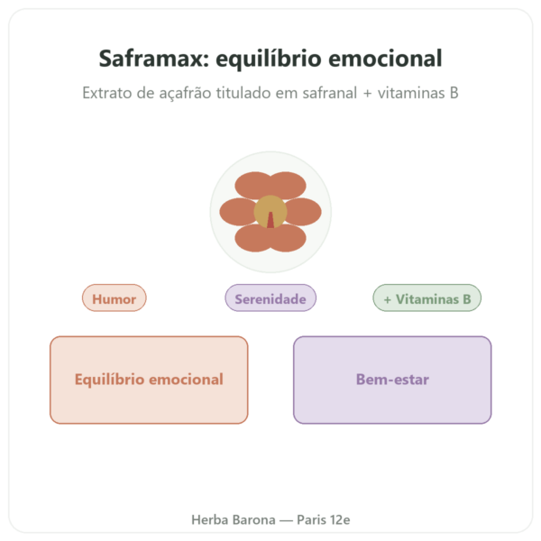 SAFRAMAX – 60 cápsulas Safranal – extrato de açafrão + vitaminas B apresentação Paris Herba Barona
