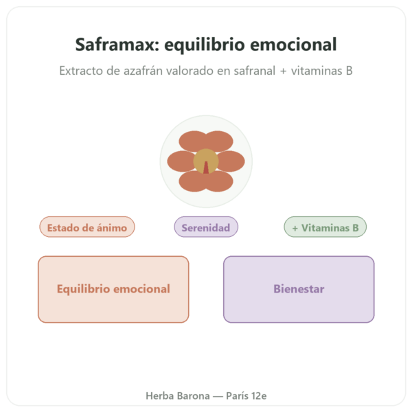 SAFRAMAX – 60 Cápsulas Safranal – Extracto de Azafrán + Vitaminas B presentación Paris Herba Barona