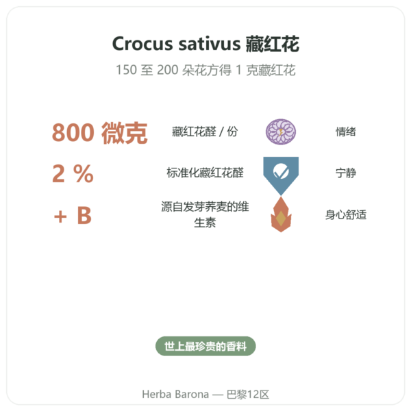 SAFRAMAX – 60粒 藏红花醛胶囊 – 藏红花提取物 + B族维生素 功效与数据 Paris Herba Barona