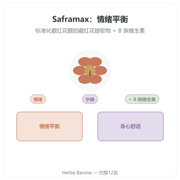 SAFRAMAX – 60粒 藏红花醛胶囊 – 藏红花提取物 + B族维生素 产品展示 Paris Herba Barona