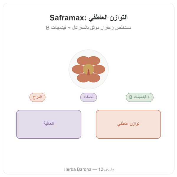 SAFRAMAX – 60 كبسولة سافرانال – مستخلص زعفران + فيتامينات B عرض المنتج Paris Herba Barona