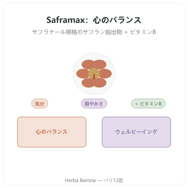 SAFRAMAX サフラナール 60カプセル サフランエキス+ビタミンB群 presentation Paris Herba Barona