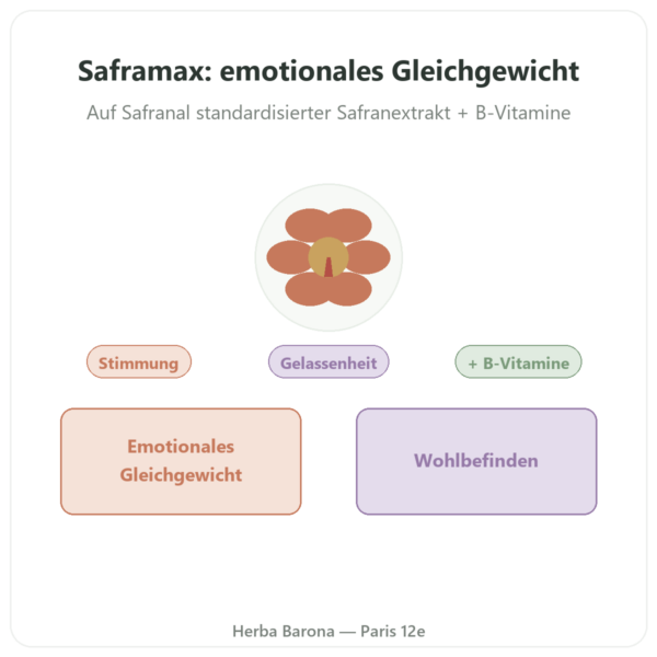 SAFRAMAX – 60 Kapseln Safranal – Safran-Extrakt + B-Vitamine Vorstellung Paris Herba Barona