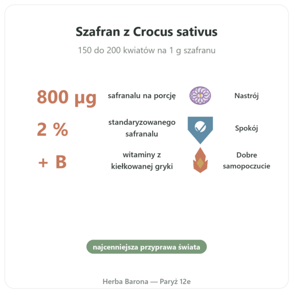 SAFRAMAX - 60 kapsulek Safranal - ekstrakt z szafranu + witaminy B korzyści i najważniejsze fakty Paris Herba Barona