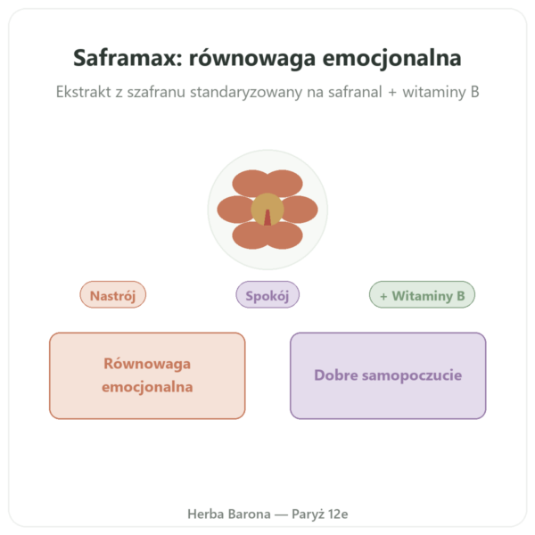 SAFRAMAX - 60 kapsulek Safranal - ekstrakt z szafranu + witaminy B prezentacja Paris Herba Barona
