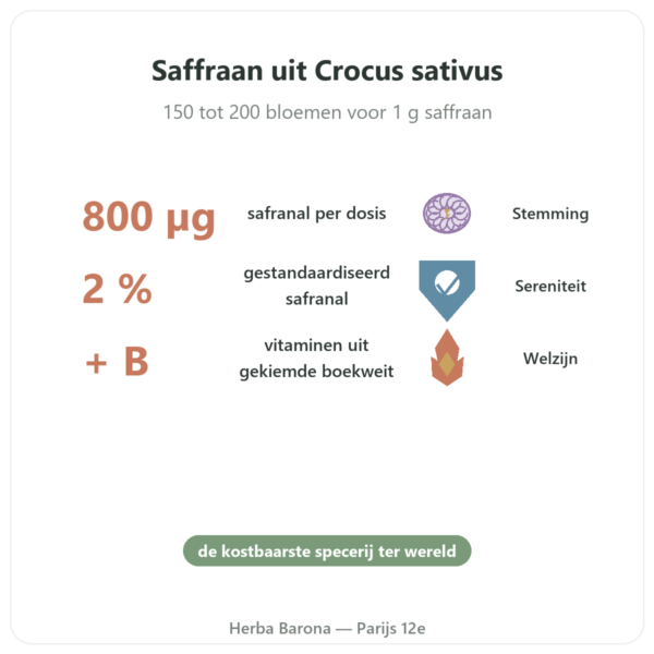 SAFRAMAX – Safraan Safranal – 60 capsules voordelen en kerngegevens Paris Herba Barona