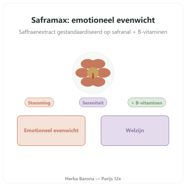 SAFRAMAX – Safraan Safranal – 60 capsules presentatie Paris Herba Barona