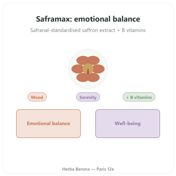 SAFRAMAX - 60 capsules - Safranal Saffron Extract + B Vitamins presentation Paris Herba Barona