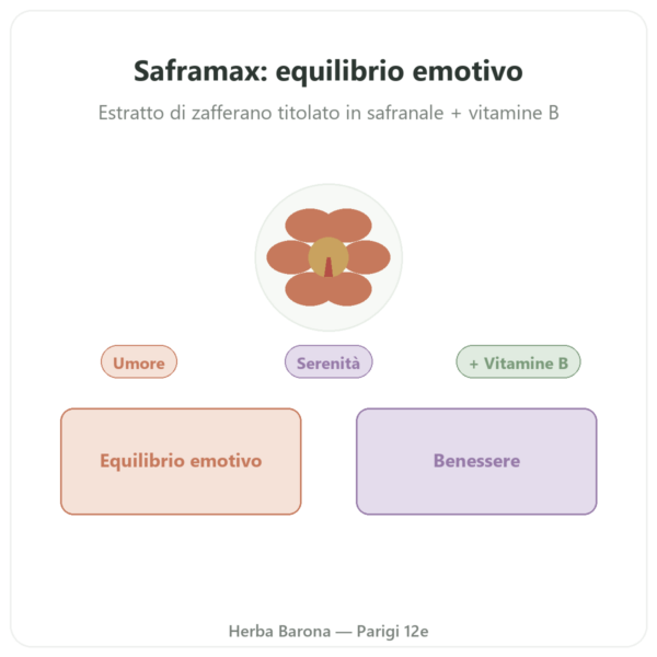 SAFRAMAX – 60 capsule Safranale – estratto di zafferano + vitamine B presentazione Paris Herba Barona