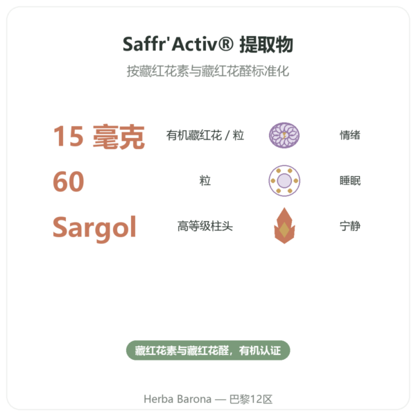 有机藏红花 – Dynveo -15mg – 60 粒胶囊 功效与数据 Paris Herba Barona