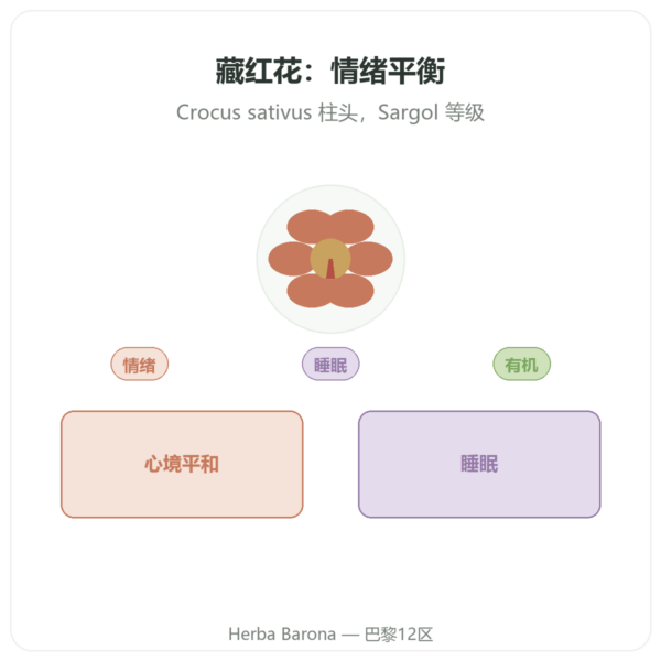 有机藏红花 – Dynveo -15mg – 60 粒胶囊 产品展示 Paris Herba Barona