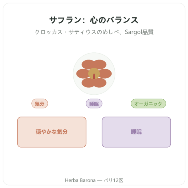 Dynveo 有機サフラン 15mg 60カプセル presentation Paris Herba Barona