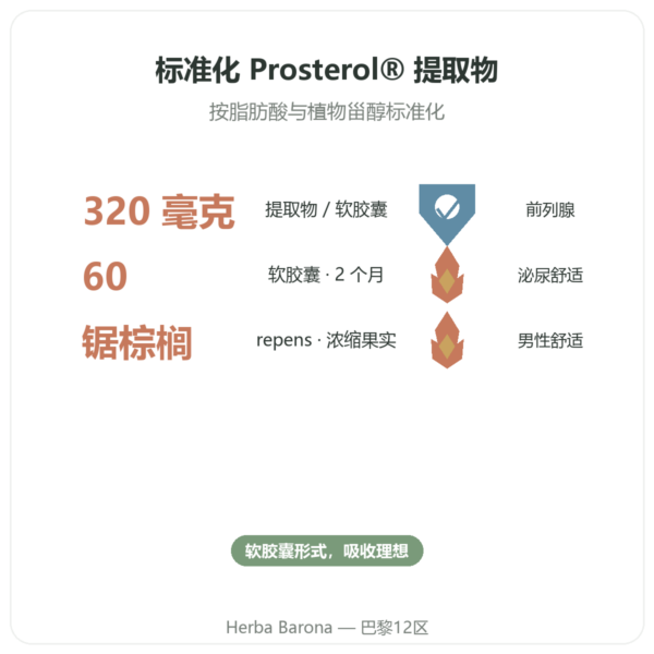 锯棕榈 Prosterol 320 mg Doctor's Best 60粒软胶囊 功效与数据 Paris Herba Barona