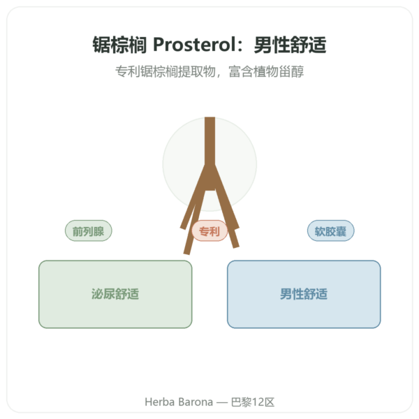 锯棕榈 Prosterol 320 mg Doctor's Best 60粒软胶囊 产品展示 Paris Herba Barona