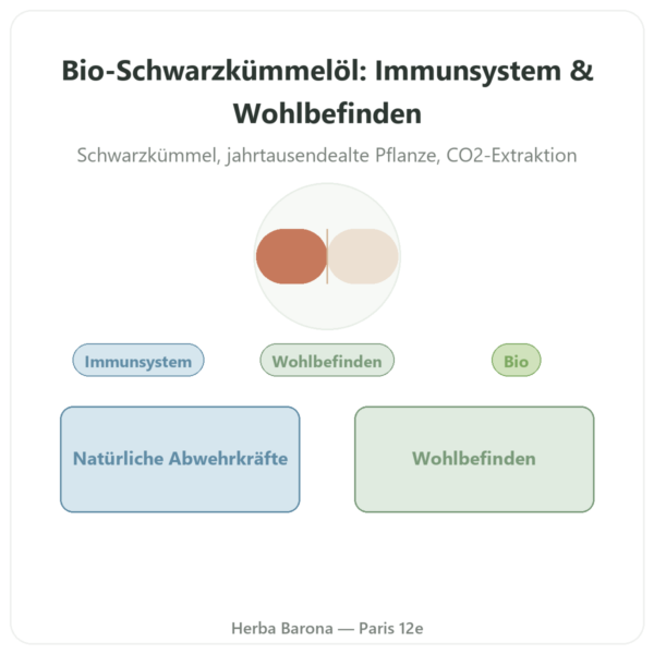 Schwarzkümmelöl Bio – Dynveo – 60 Kapseln Vorstellung Paris Herba Barona