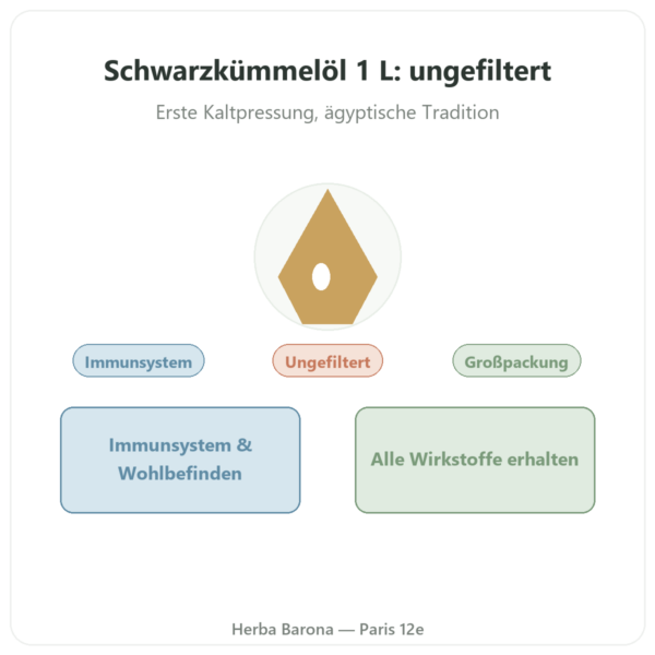 Schwarzkümmelöl Unfiltriert 1 L – Krauterland Vorstellung Paris Herba Barona