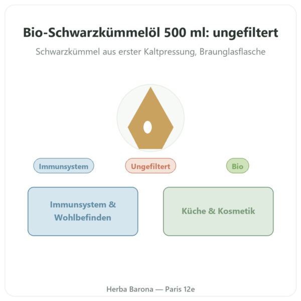 Schwarzkümmelöl Unfiltriert Bio – 500 ml – Krauterland Vorstellung Paris Herba Barona