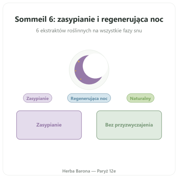 SEN 6 – Dynveo – Zasypianie i regenerujący sen – 60 kapsułek prezentacja Paris Herba Barona