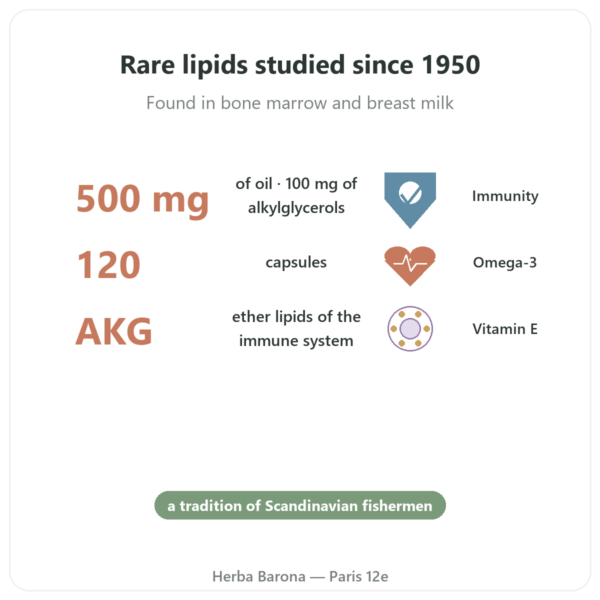 Shark Liver Oil – Distriform' – 120 capsules benefits and key facts Paris Herba Barona