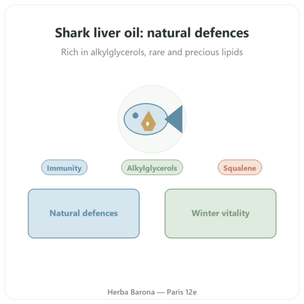 Shark Liver Oil – Distriform' – 120 capsules presentation Paris Herba Barona