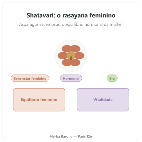 Shatavari Bio – Ayur-vana – 60 cápsulas apresentação Paris Herba Barona