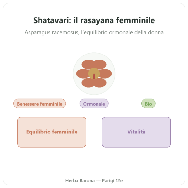 Shatavari Bio – Ayur-vana – 60 capsule presentazione Paris Herba Barona