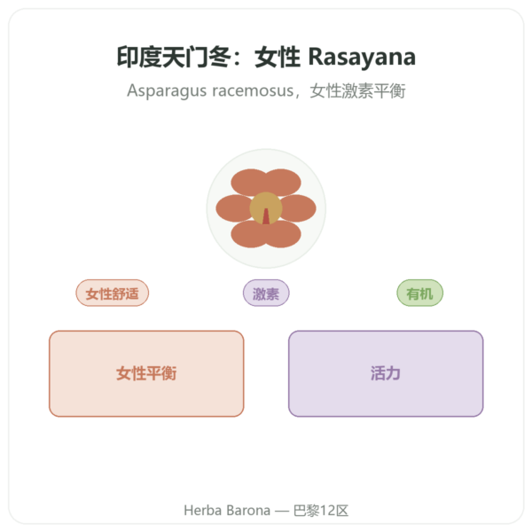 有机 Shatavari(印度天门冬)– Ayur-vana – 60 粒胶囊 产品展示 Paris Herba Barona