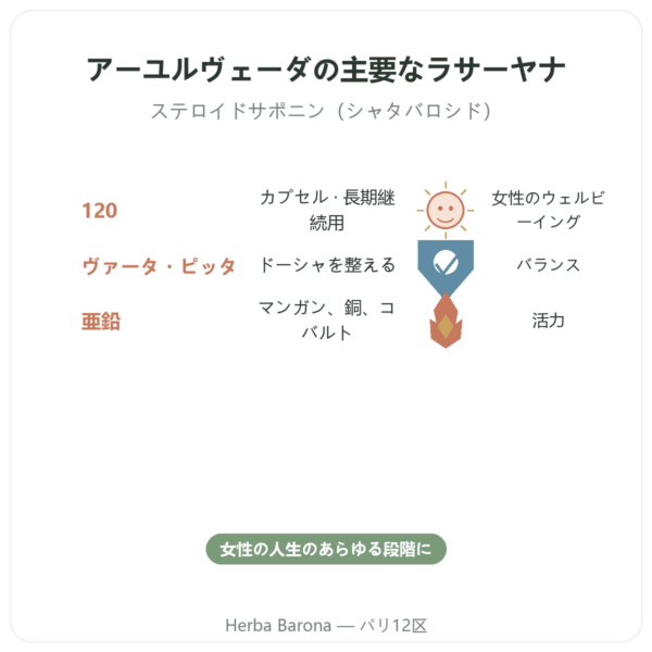 Shatavari オーガニック – Ayur-vana – 120カプセル benefits and key facts Paris Herba Barona