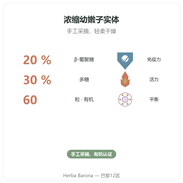 有机香菇 - Dynveo - 60 粒胶囊 功效与数据 Paris Herba Barona