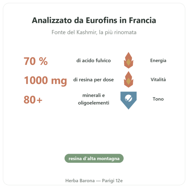 Shilajit puro in capsule di Feel Pure – 70% acido fulvico benefici e dati chiave Paris Herba Barona