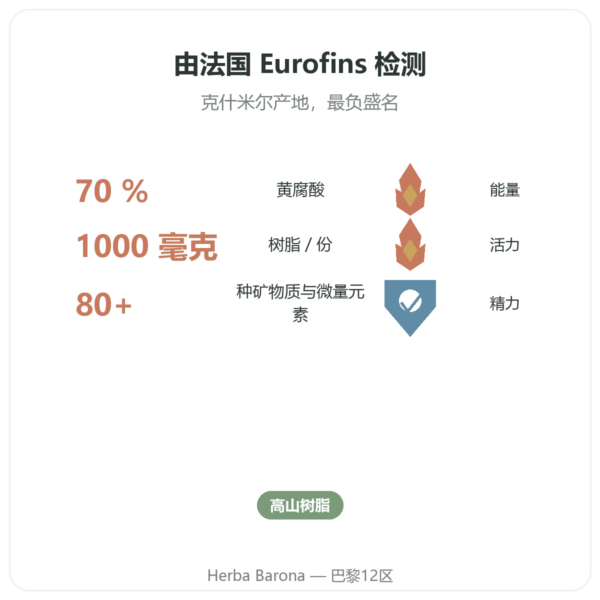 Feel Pure 纯喜来芝胶囊 – 70 % 富里酸 功效与数据 Paris Herba Barona