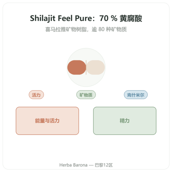 Feel Pure 纯喜来芝胶囊 – 70 % 富里酸 产品展示 Paris Herba Barona
