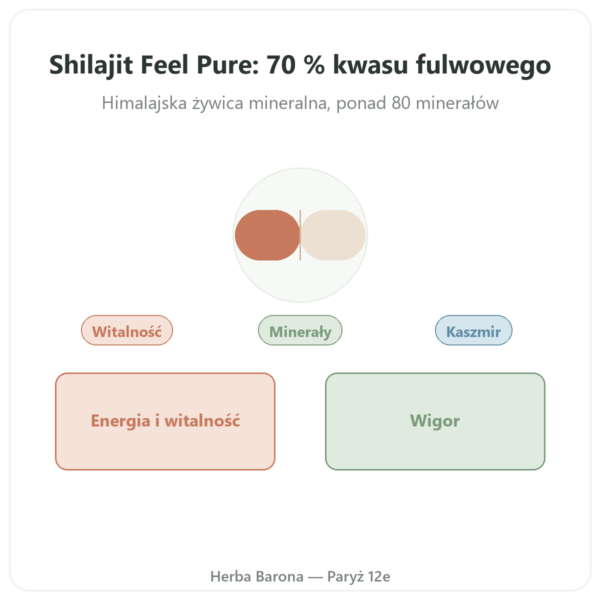 Shilajit czysty w kapsułkach Feel Pure – 70% kwasu fulwowego prezentacja Paris Herba Barona