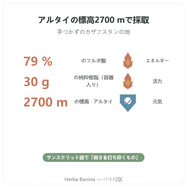 純シラジット レジン – SIHO – フルボ酸 79% – 30 g ポット入り benefits and key facts Paris Herba Barona