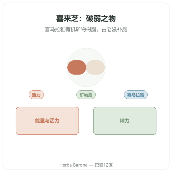 喜来芝胶囊 – Ayur-vana – 60 粒 产品展示 Paris Herba Barona