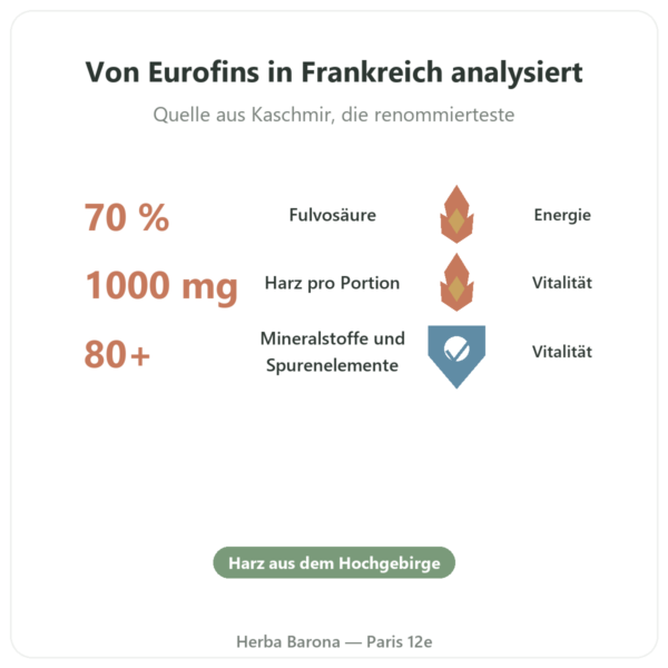 Reines Shilajit in Kapseln – Feel Pure – 70% Fulvosäure Vorteile und Fakten Paris Herba Barona