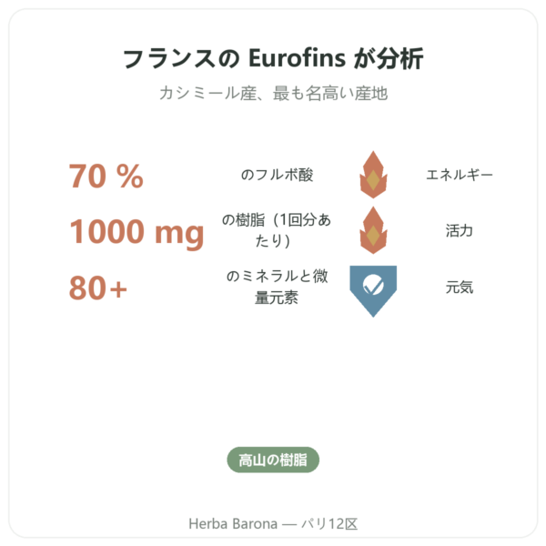 純シラジット カプセル Feel pure – フルボ酸 70 % benefits and key facts Paris Herba Barona