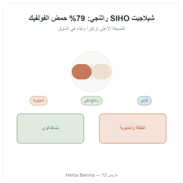شيلاجيت راتنج نقي – SIHO – 79% حمض فولفيك – 30 غرام في علبة عرض المنتج Paris Herba Barona