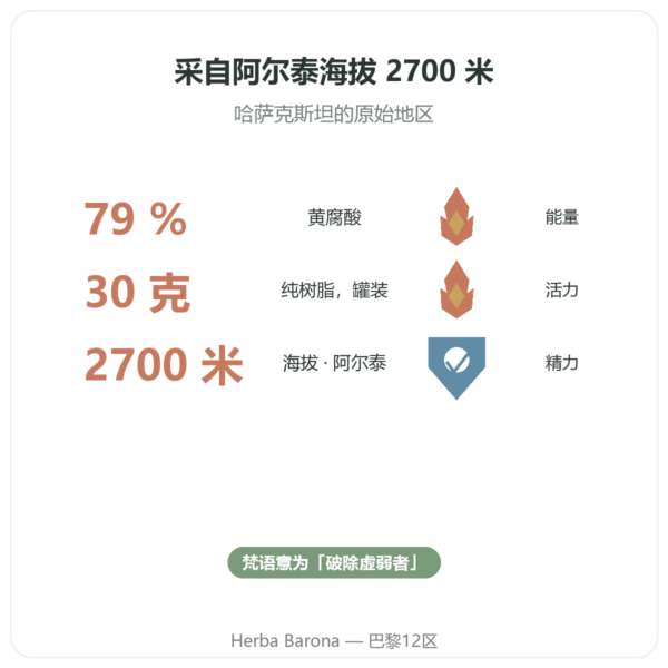 纯喜来芝树脂 – SIHO – 79% 富里酸 – 30 克罐装 功效与数据 Paris Herba Barona