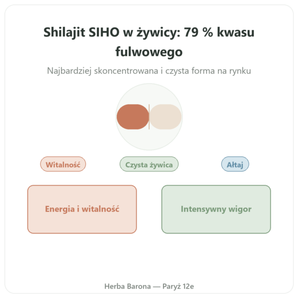 Shilajit w żywicy czystej – SIHO – 79% kwasu fulwowego – 30 g w słoiczku prezentacja Paris Herba Barona