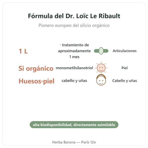 Silicio G7 Original 1L – Fórmula Loïc Le Ribault beneficios y datos clave Paris Herba Barona