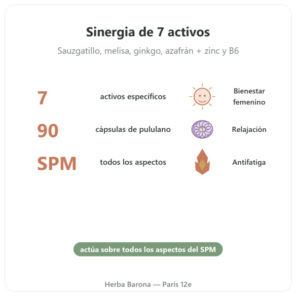 Complejo Síndrome Premenstrual 7 – Dynveo – 90 cápsulas beneficios y datos clave Paris Herba Barona