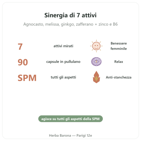 Complesso Sindrome Premestruale 7 – Dynveo – 90 capsule benefici e dati chiave Paris Herba Barona