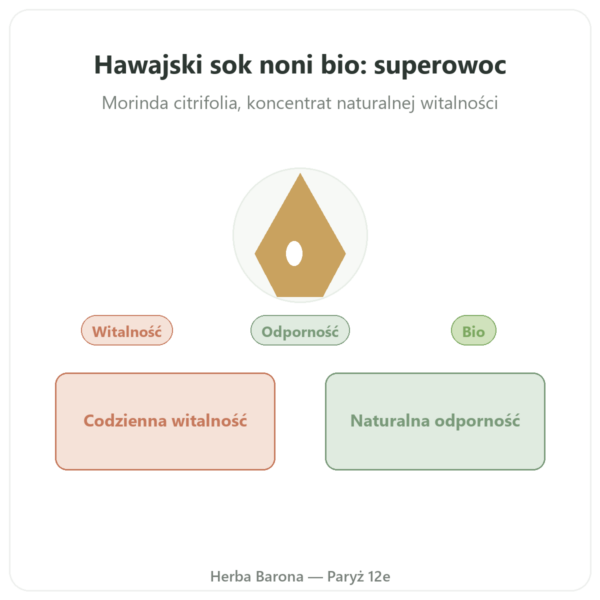 Sok z Noni Hawajski Bio – SFB – 500 ml prezentacja Paris Herba Barona