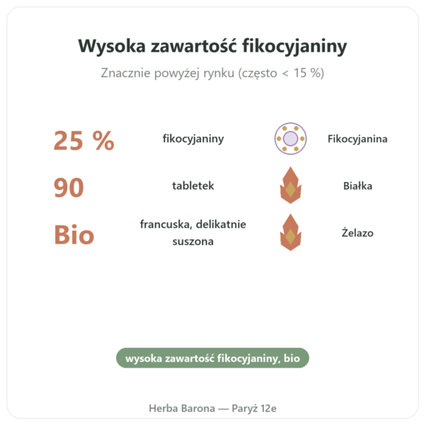 Spirulina Francuska BIO Dynveo 90 Tabletek Francja korzyści i najważniejsze fakty Paris Herba Barona