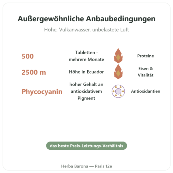 Spirulina Blaualge der Anden – 500 Tabletten Vorteile und Fakten Paris Herba Barona