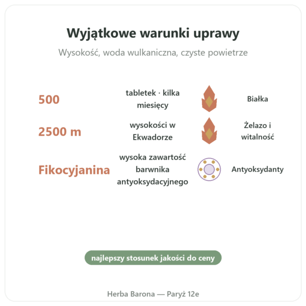 Spirulina Błękitne Algi Andów 500 tabletek korzyści i najważniejsze fakty Paris Herba Barona