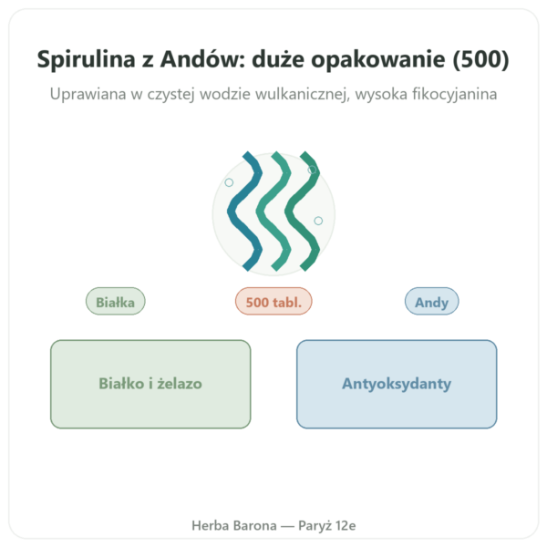 Spirulina Błękitne Algi Andów 500 tabletek prezentacja Paris Herba Barona